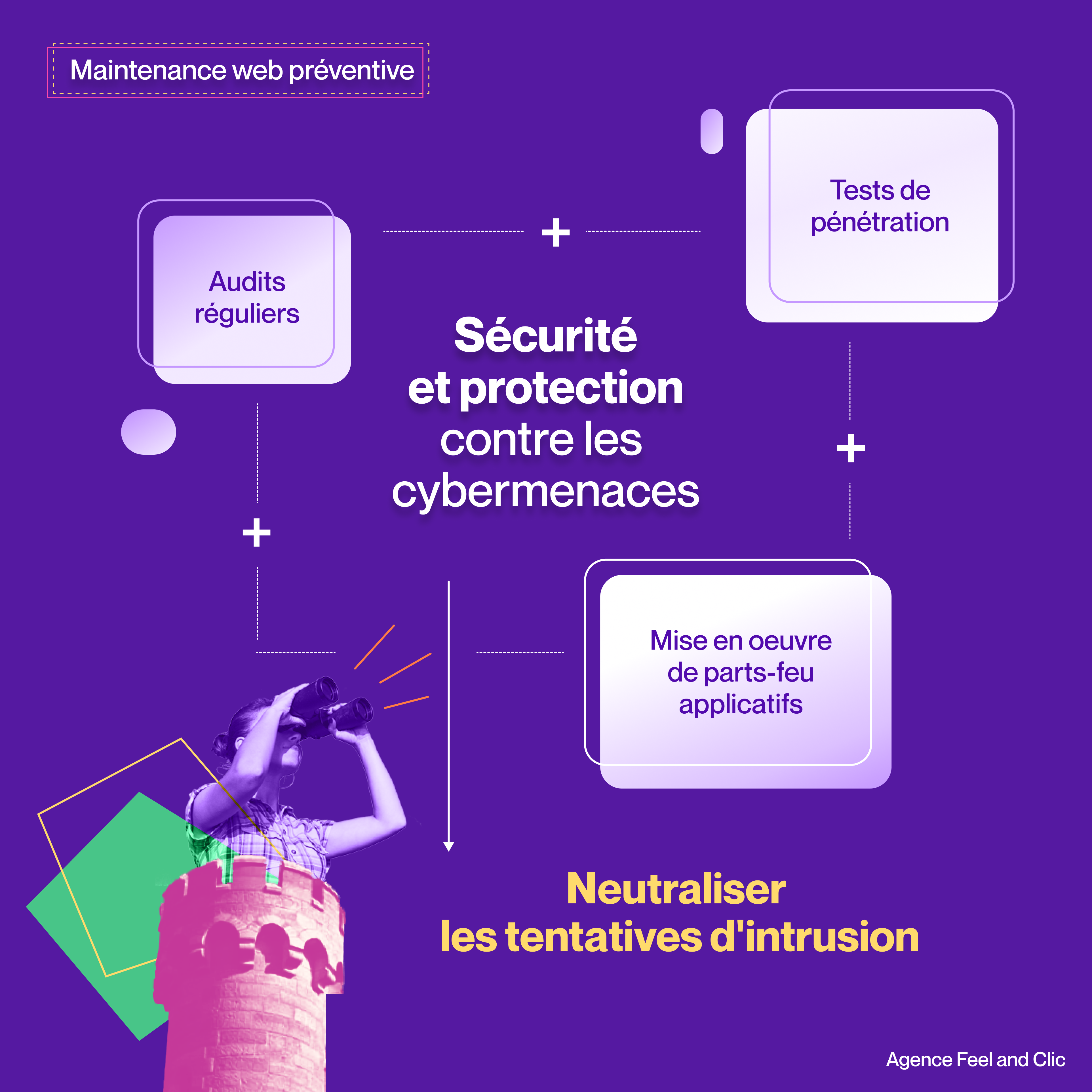 Agence maintenance web spécialisée dans la surveillance proactive des performances et de la sécurité des sites internet