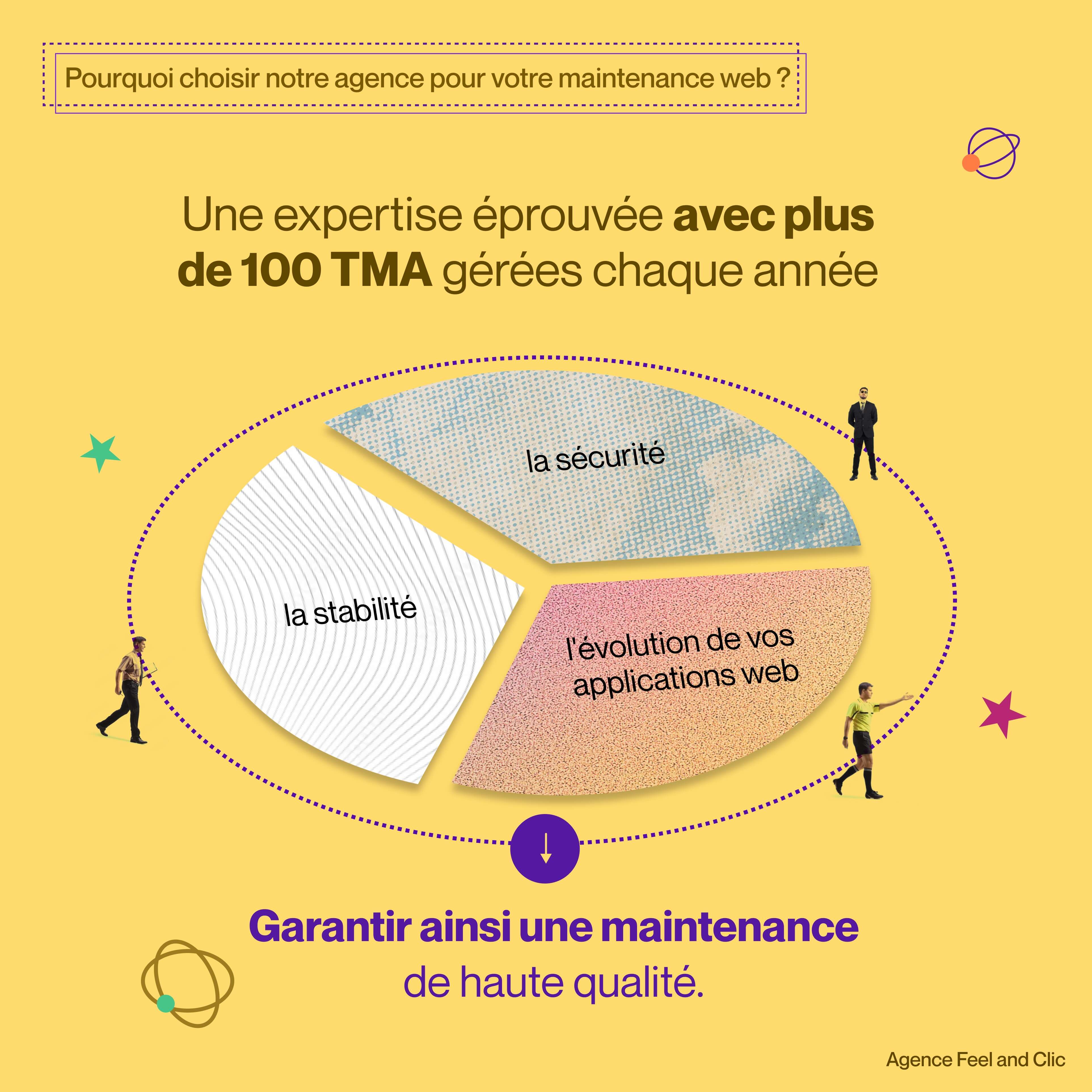 Gestion personnalisée de vos besoins par une agence de maintenance de sites web, avec un interlocuteur unique dédié.