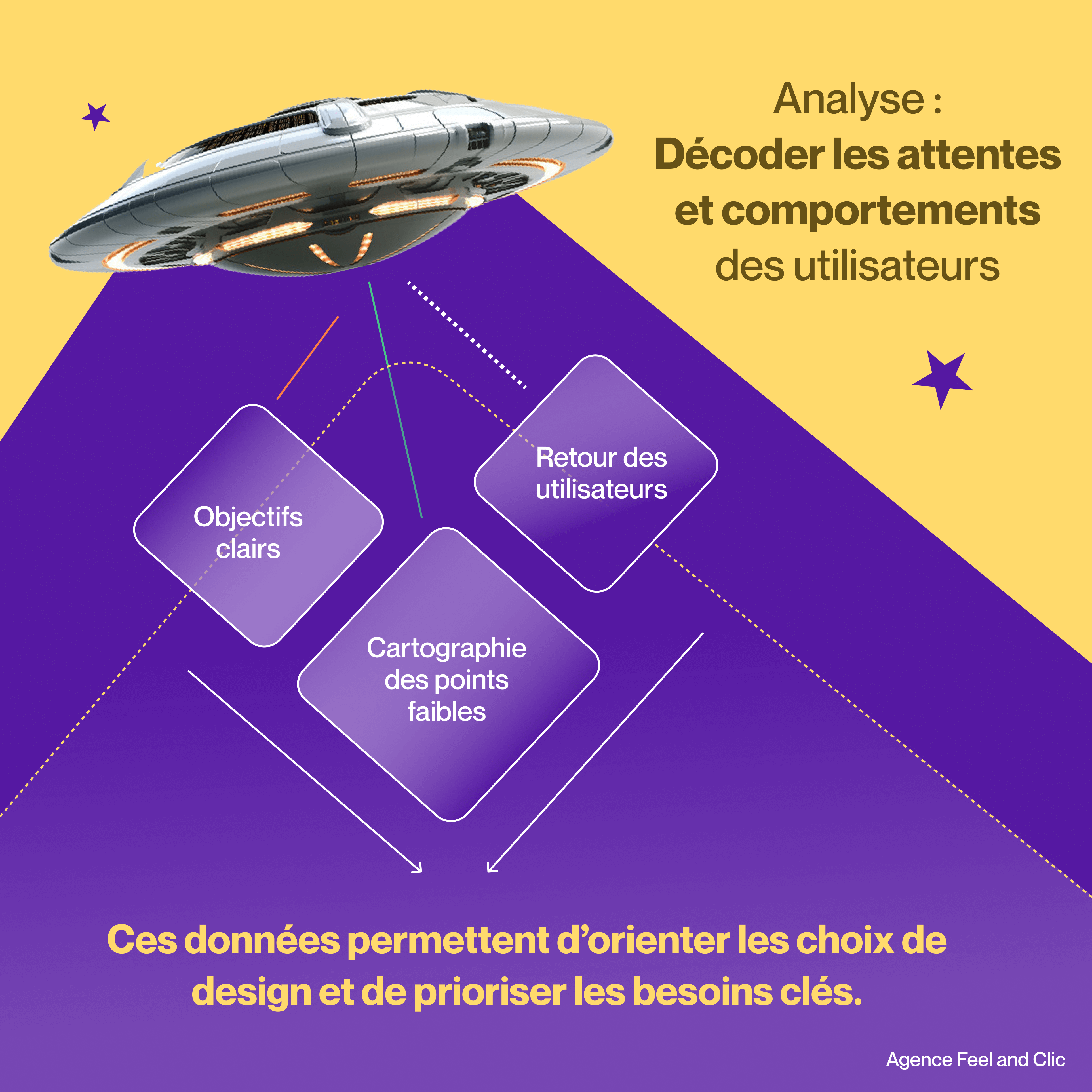 Agence experience utilisateur Paris L’analyse des données guide une conception centrée sur les utilisateurs.