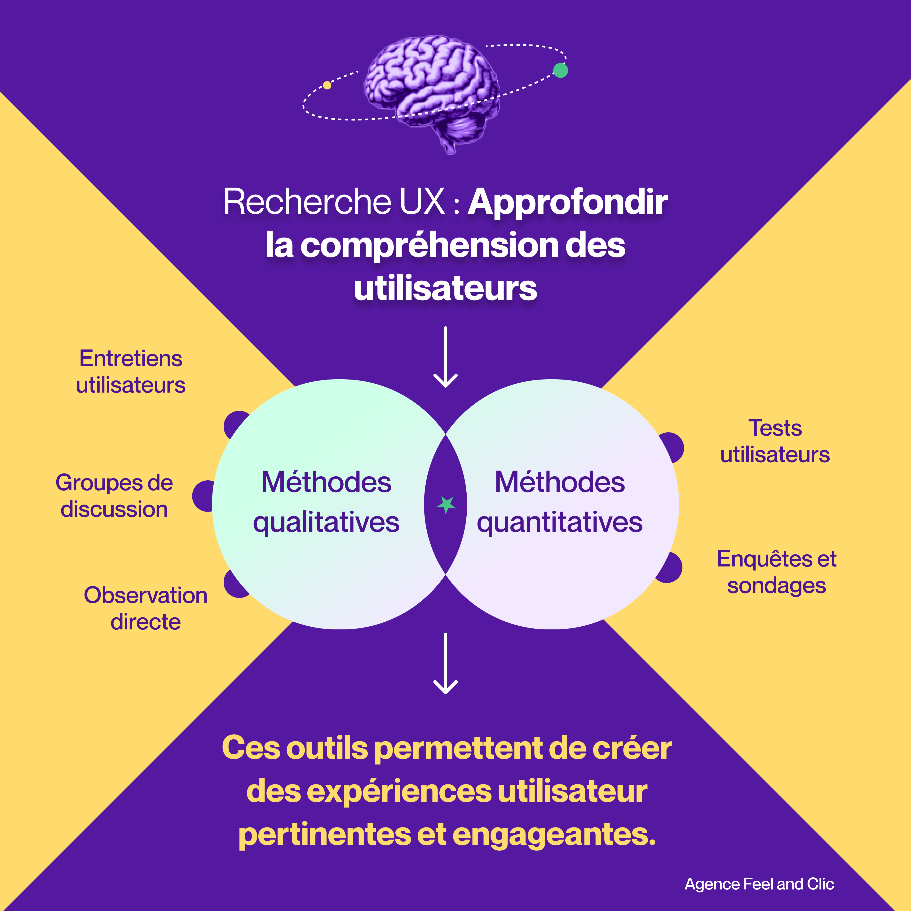 Agence UX UI Paris Comprendre les utilisateurs et leurs enjeux pour concevoir des interfaces adaptées et performantes.
