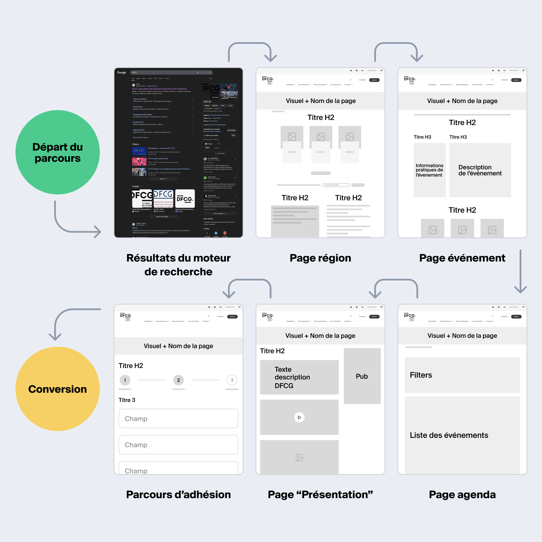 Agence UX flux utilisateur Cartographie du parcours utilisateur pour identifier les points d’amélioration et fluidifier l’interaction.