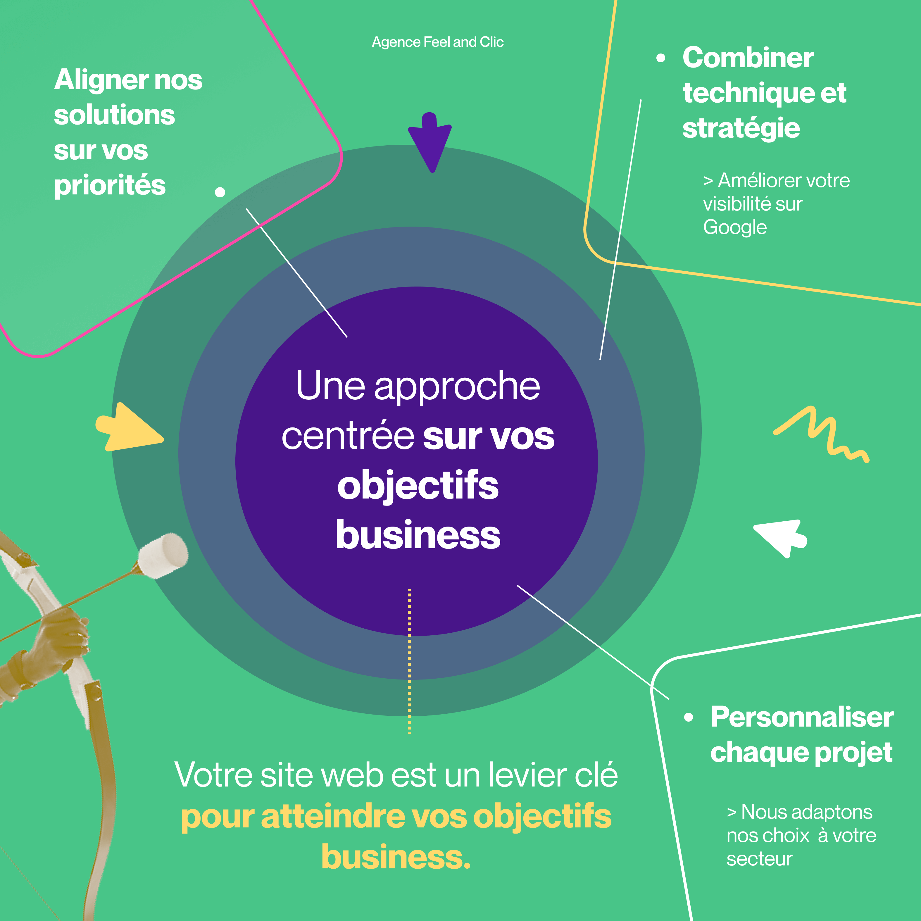 Agence web Feel and clic Paris Conception de sites web à Paris – développement personnalisé.