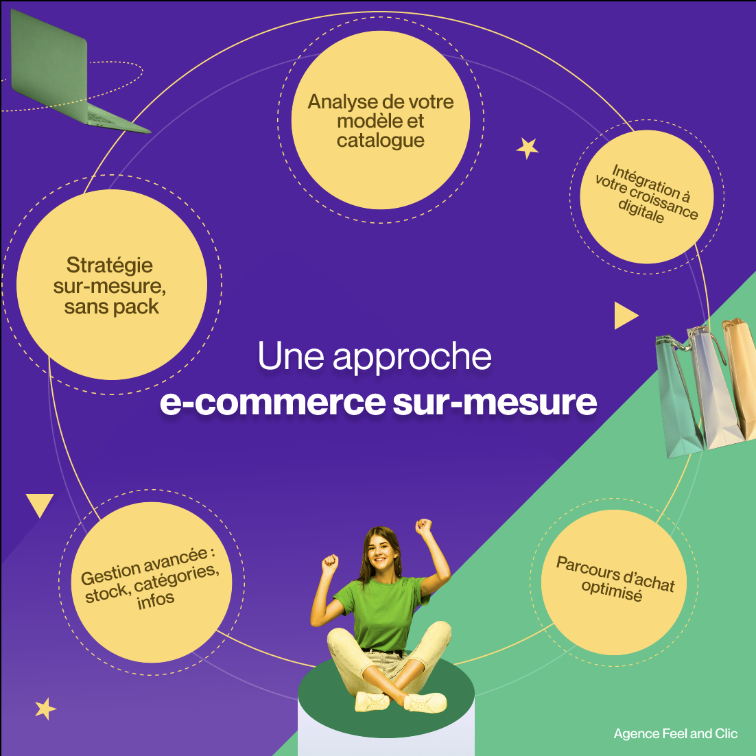e-commerce sur-mesure par Feel and clic Stratégie et analyse de plateforme e-commerce