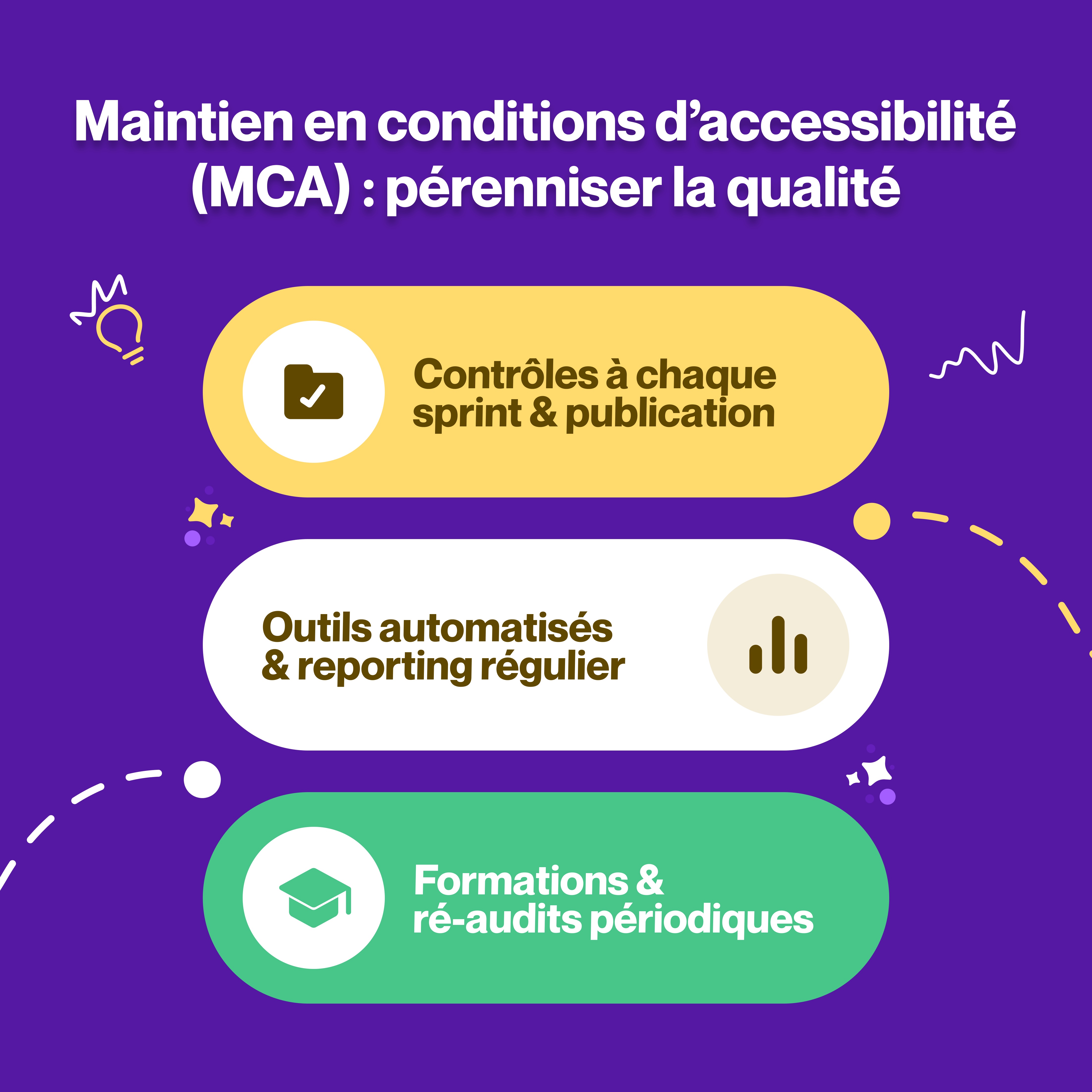 Agence accessibilité numérique Maintenance et pérennisation de la qualité Notre Agence accessibilité numérique assure le Maintien en Conditions d'Accessibilité (MCA) via des contrôles réguliers, outils automatisés et formations périodiques.