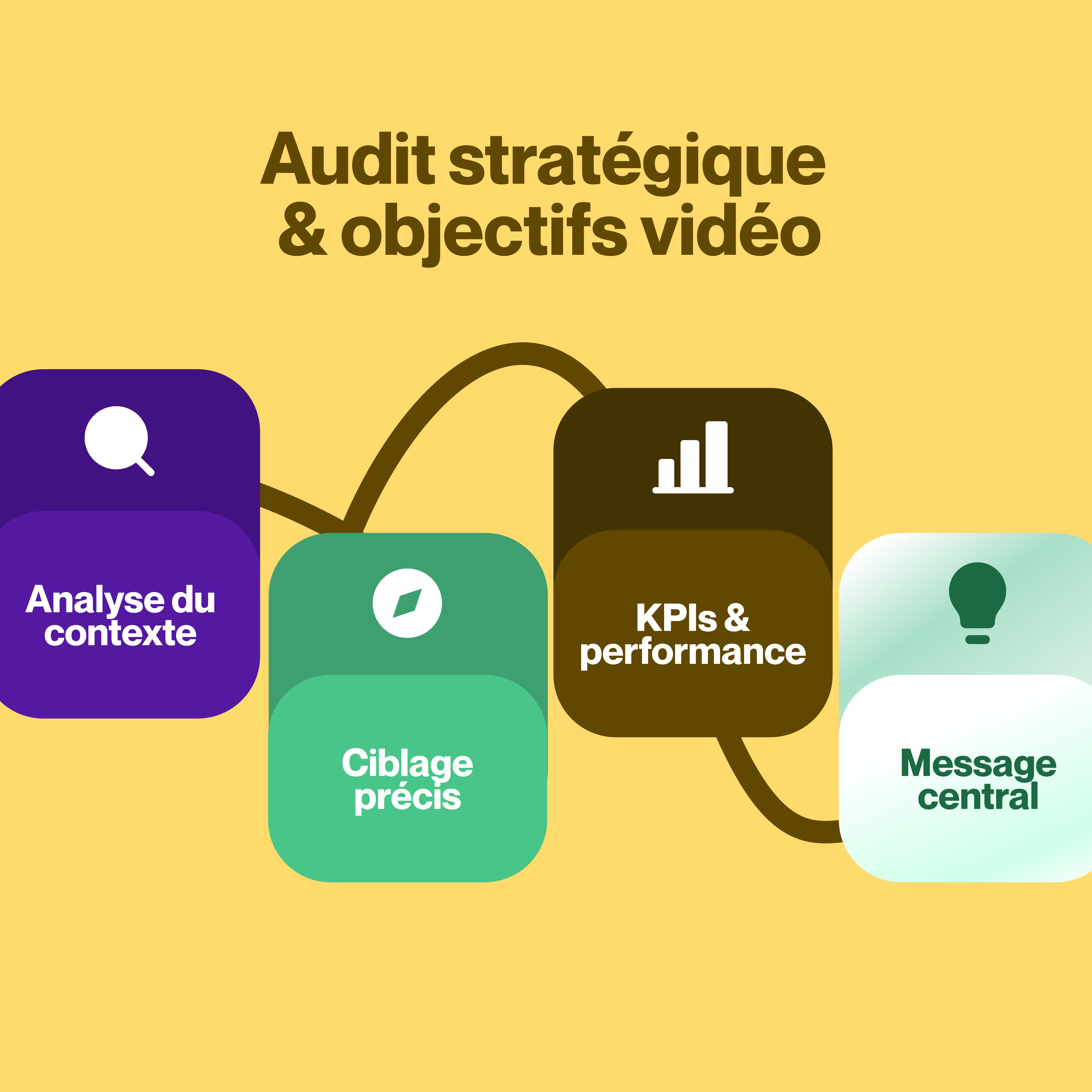 Agence video motion design Feel and Clic réalise un audit stratégique pour définir vos objectifs vidéo. Analyse du contexte, ciblage précis, KPIs et performance pour un message central percutant.